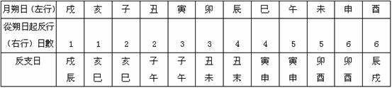 “左右”、“雌雄”與“反”──孔家坡《日書·反支》考釋