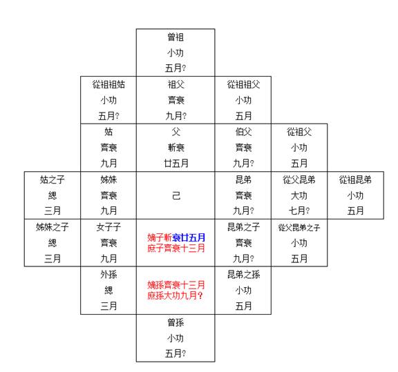 馬王堆《喪服圖》續考