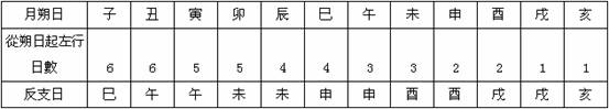 “左右”、“雌雄”與“反”──孔家坡《日書·反支》考釋