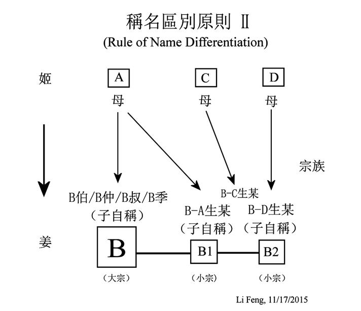 西周宗族社會下的“稱名區別原則”