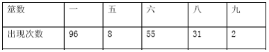 阴阳先生-楚简数字卦的再讨论(稿)