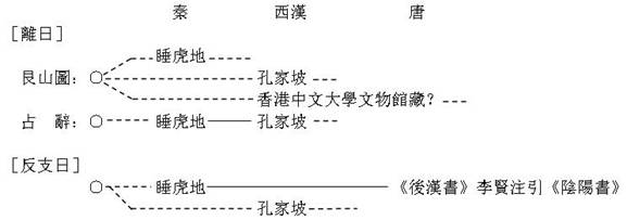 考古-從離日與反支日看《日書》的繼承關係