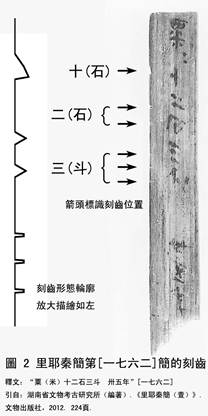 對里耶秦簡刻齒簡調研簡報的理解和補充 對里耶秦簡刻齒簡調研簡報的理解和補充