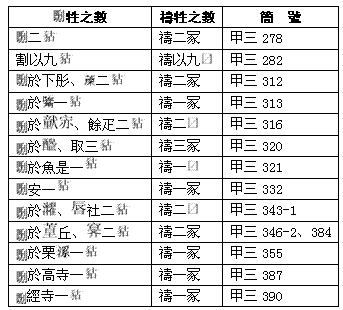 新蔡-新蔡祭祷簡中的兩個問題