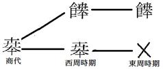 金文-論金文“禱”及“禱＋器名”