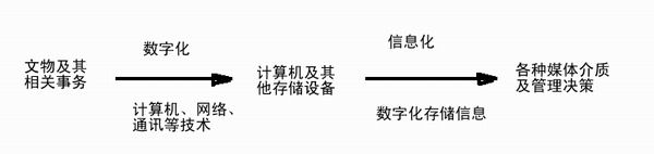 博物馆数字化建设和信息化管理的思考与展望