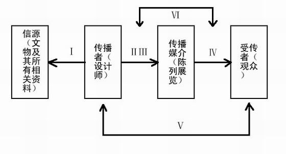 考古发现类展览的信息传达研究