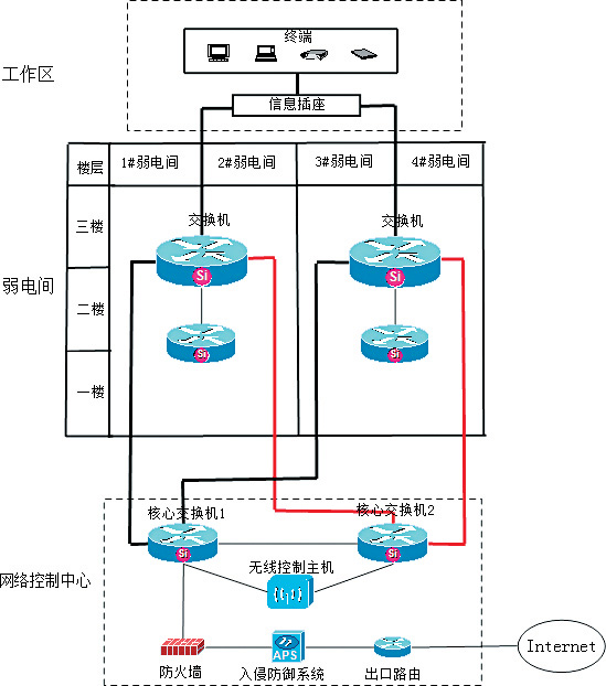 数字博物馆的网络智能化管理