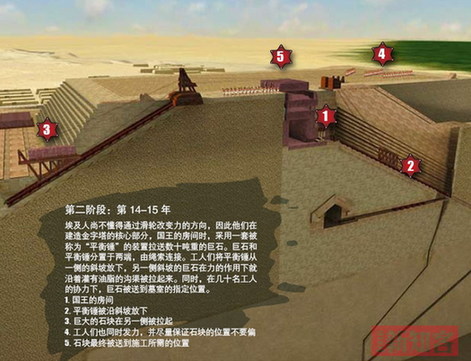 埃及人尚不懂得通过滑轮改变力的方向。因此他们在建造金字塔的核心部分，国王的房间时，采用一套被称为“平衡锤”的装置拉送数十吨重的巨石。巨石和平衡锤分置于两端，由绳索连接。工人们将平衡锤从一侧的斜坡放下，另一侧斜坡的巨石在力的作用下就沿着灌有油脂的沟渠被拉。同时，在几十名工人的协力下，巨石被送到墓室所在的制定位置。