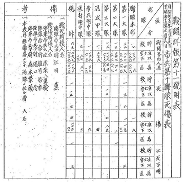 姜克实：台儿庄战役日军死伤者数考