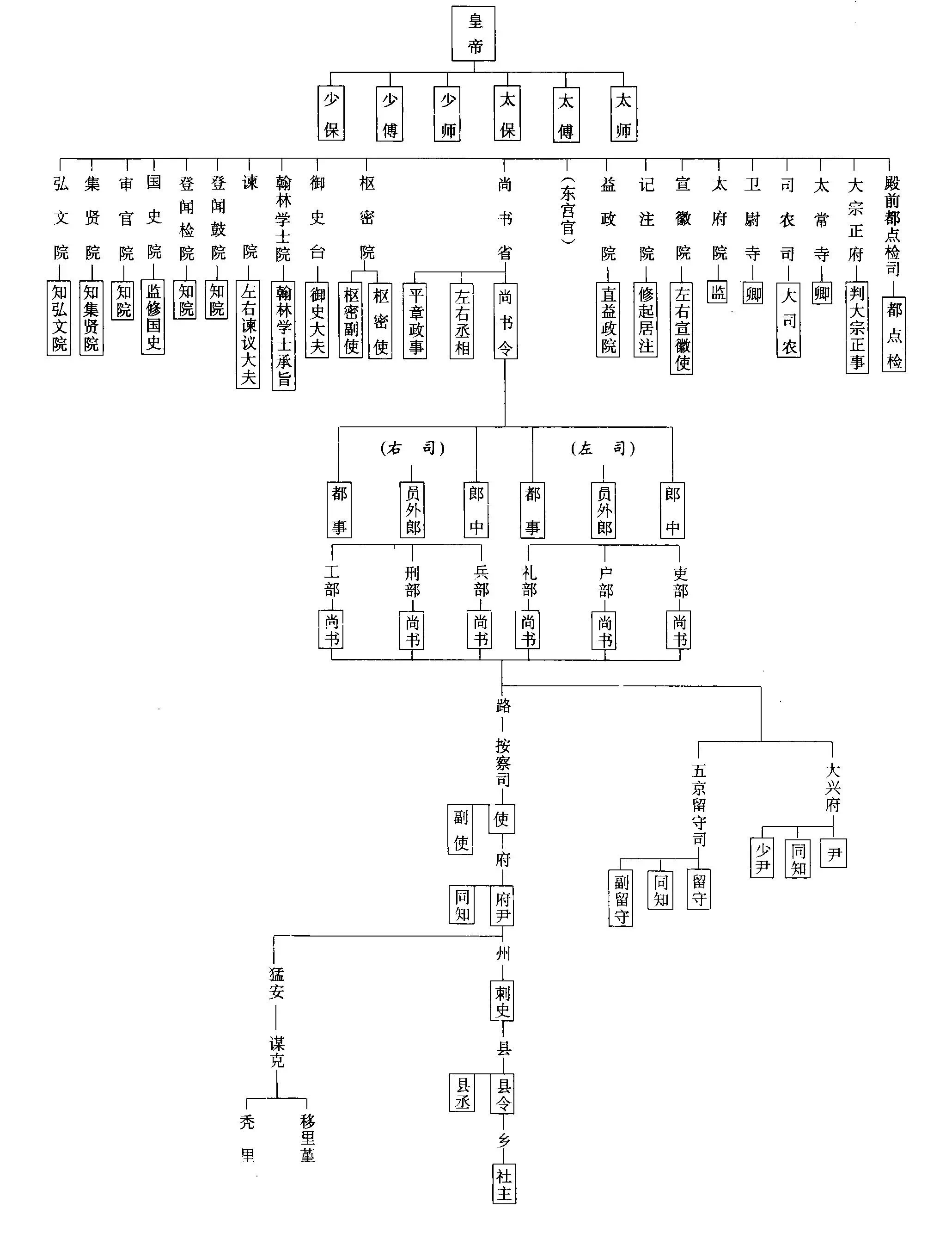 西汉官制-从清到夏的古代官制流变