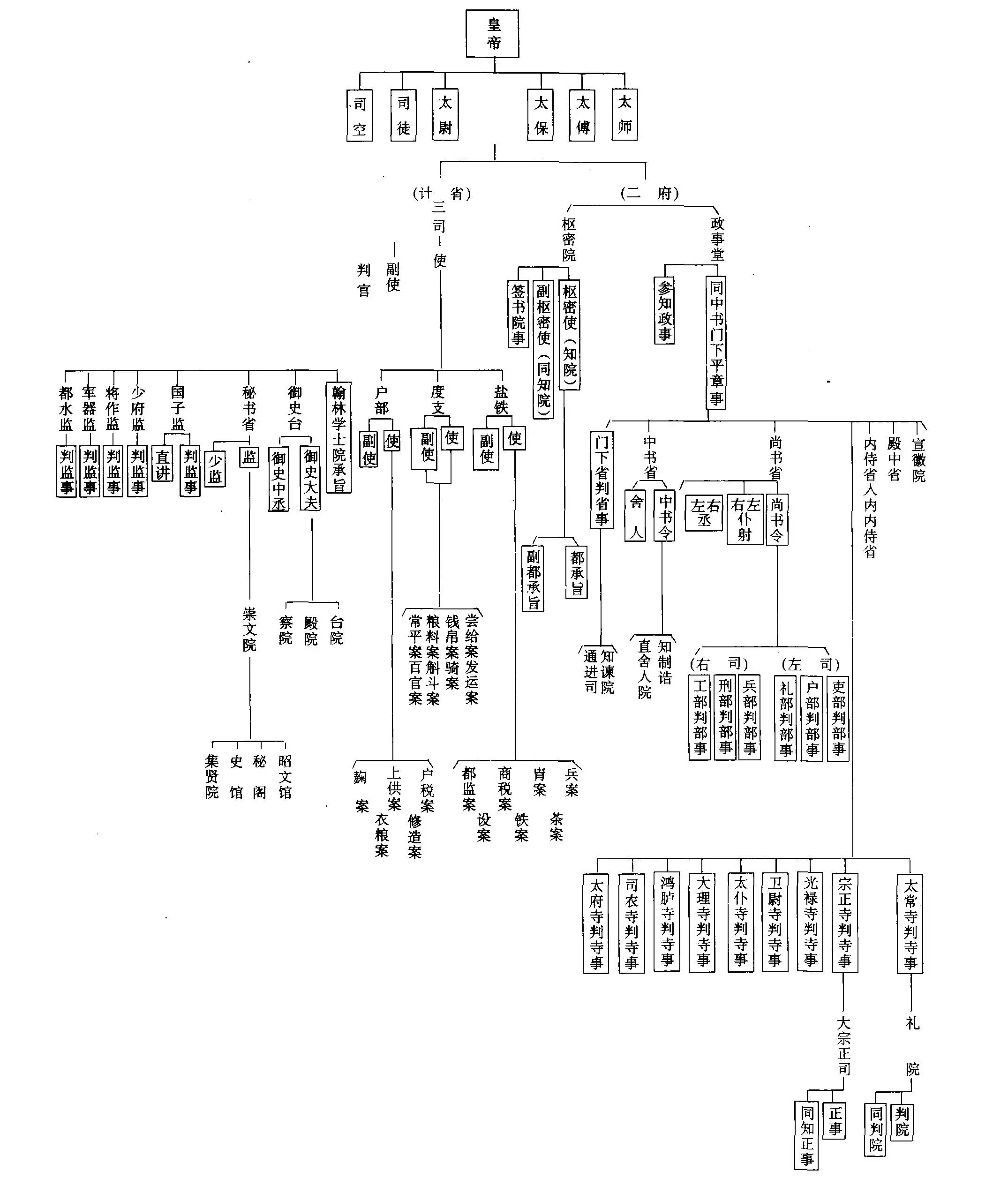 西汉官制-从清到夏的古代官制流变