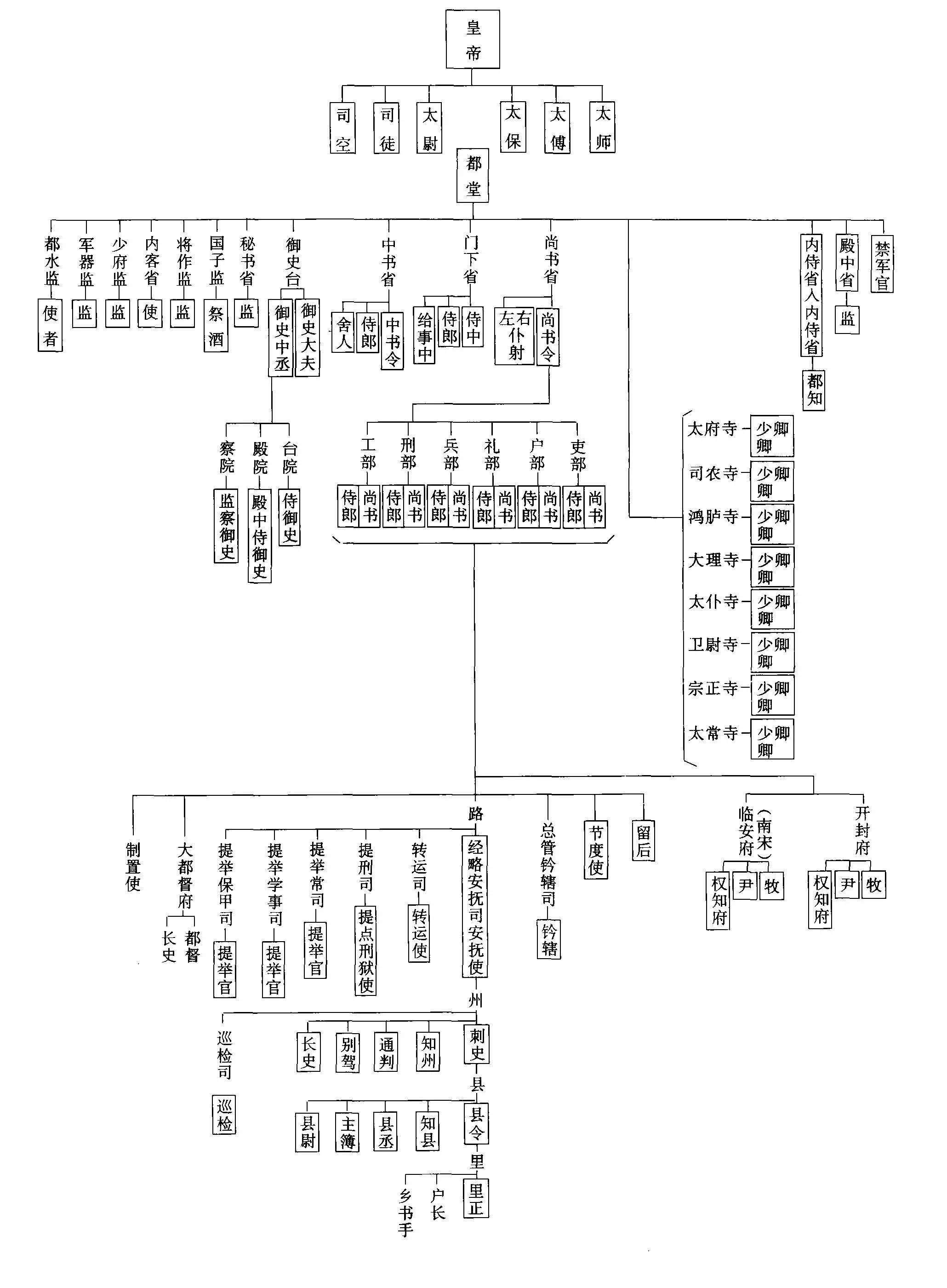 西汉官制-从清到夏的古代官制流变