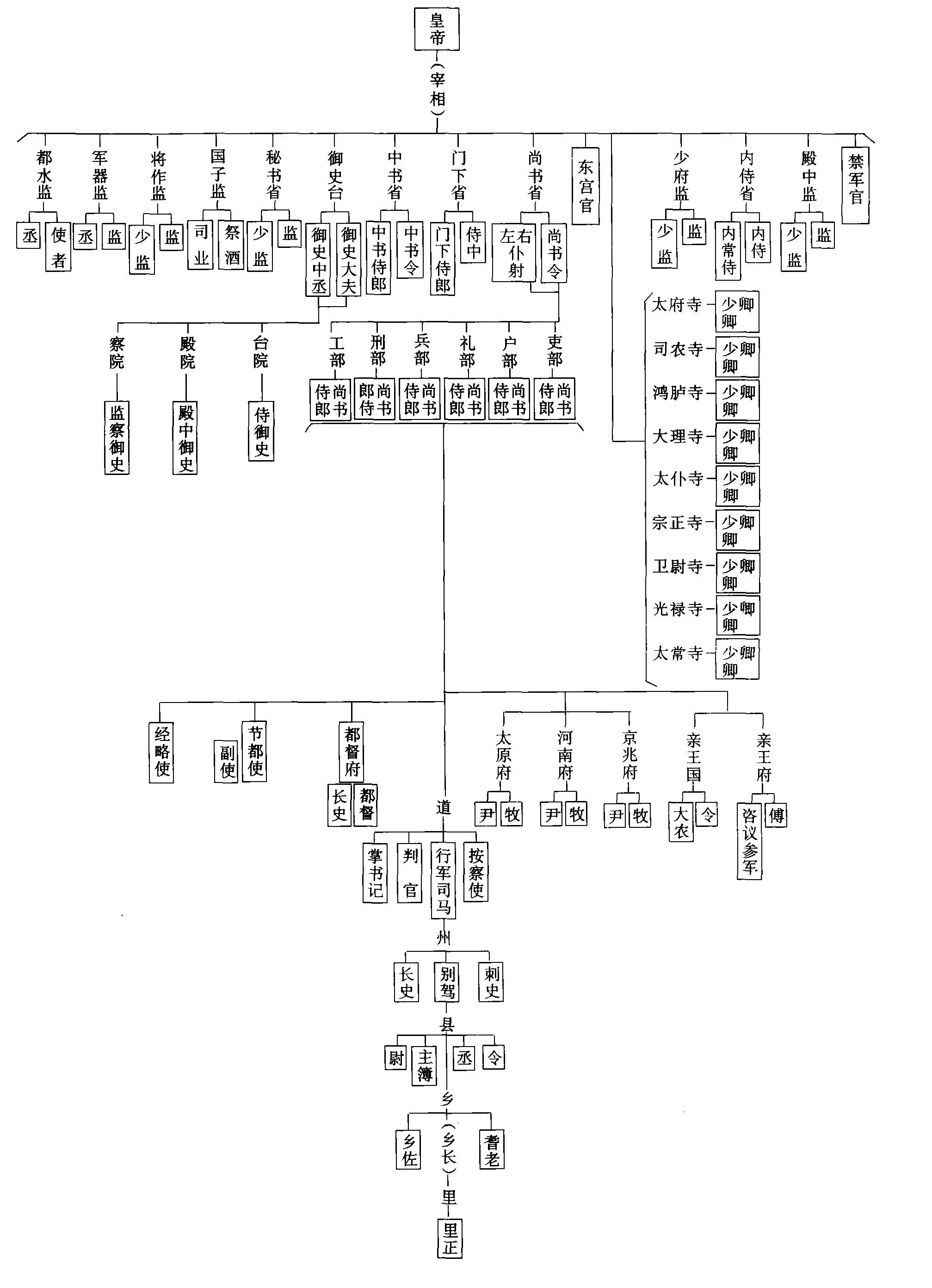 西汉官制-从清到夏的古代官制流变