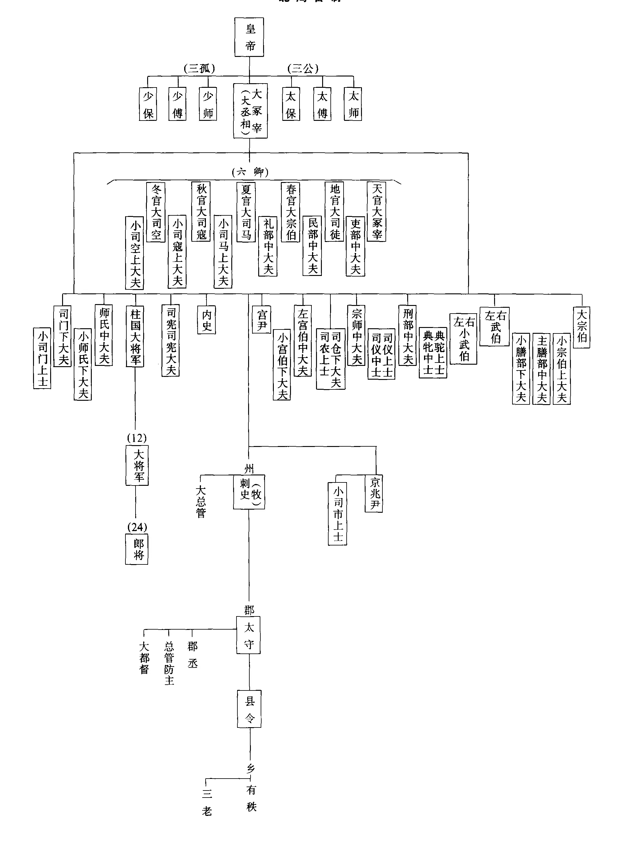 西汉官制-从清到夏的古代官制流变