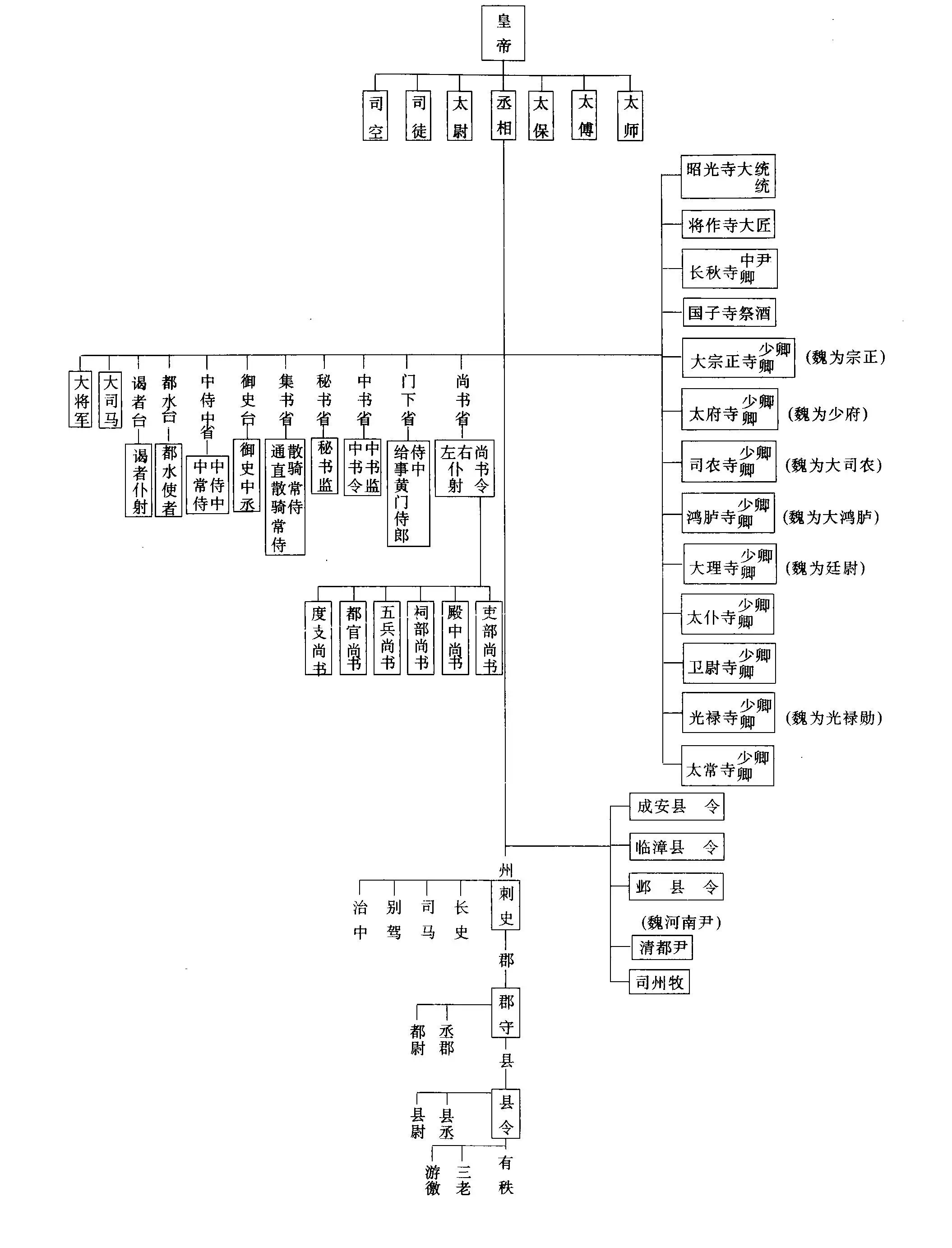 西汉官制-从清到夏的古代官制流变