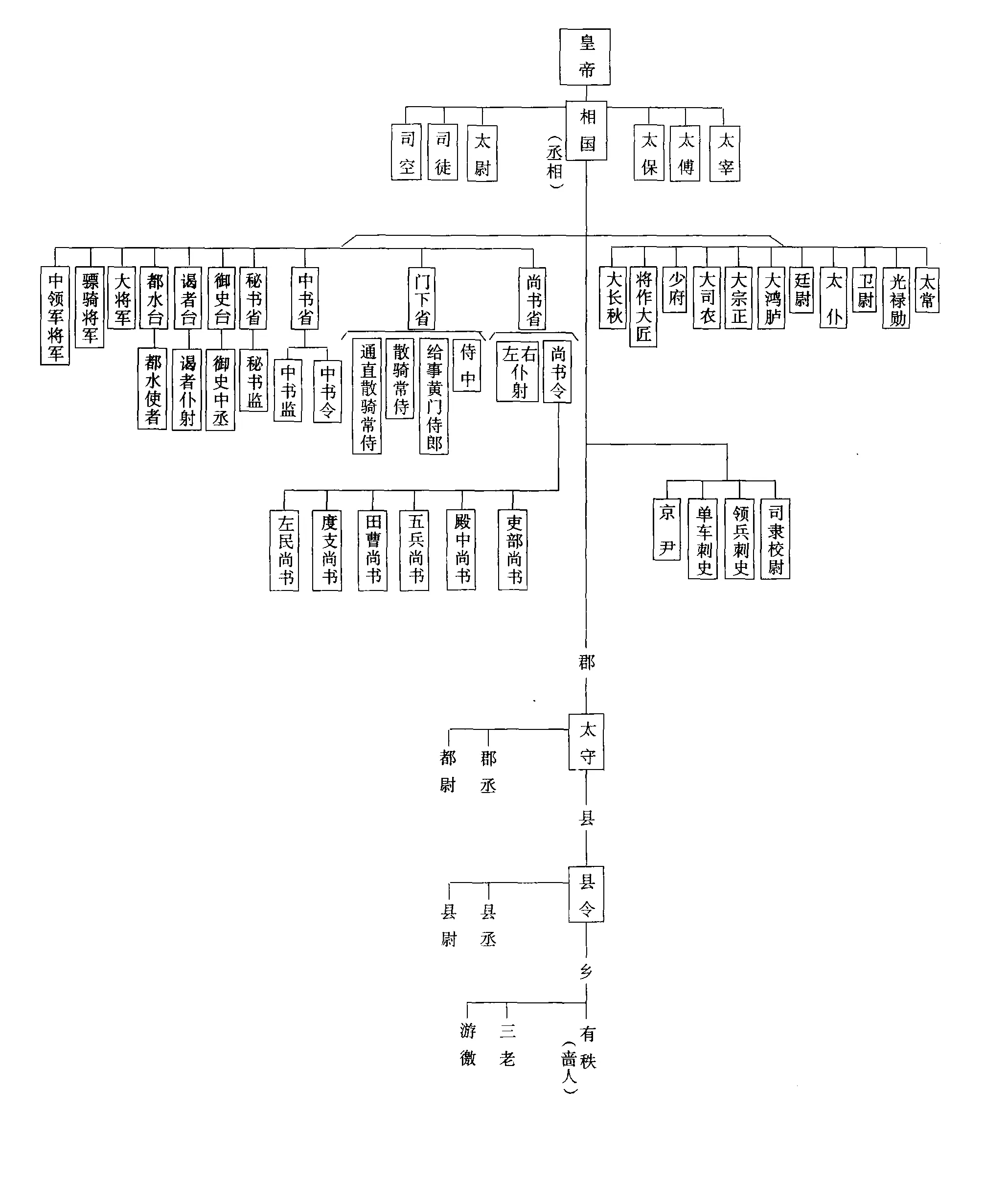 西汉官制-从清到夏的古代官制流变