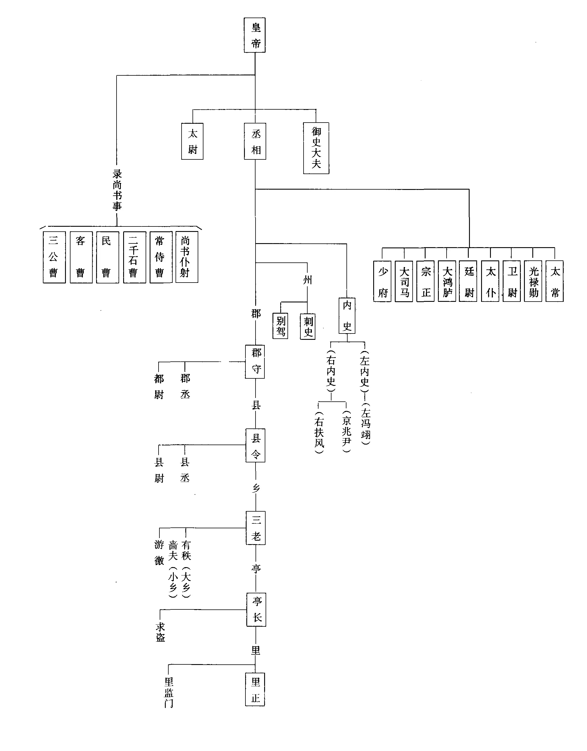 西汉官制-从清到夏的古代官制流变