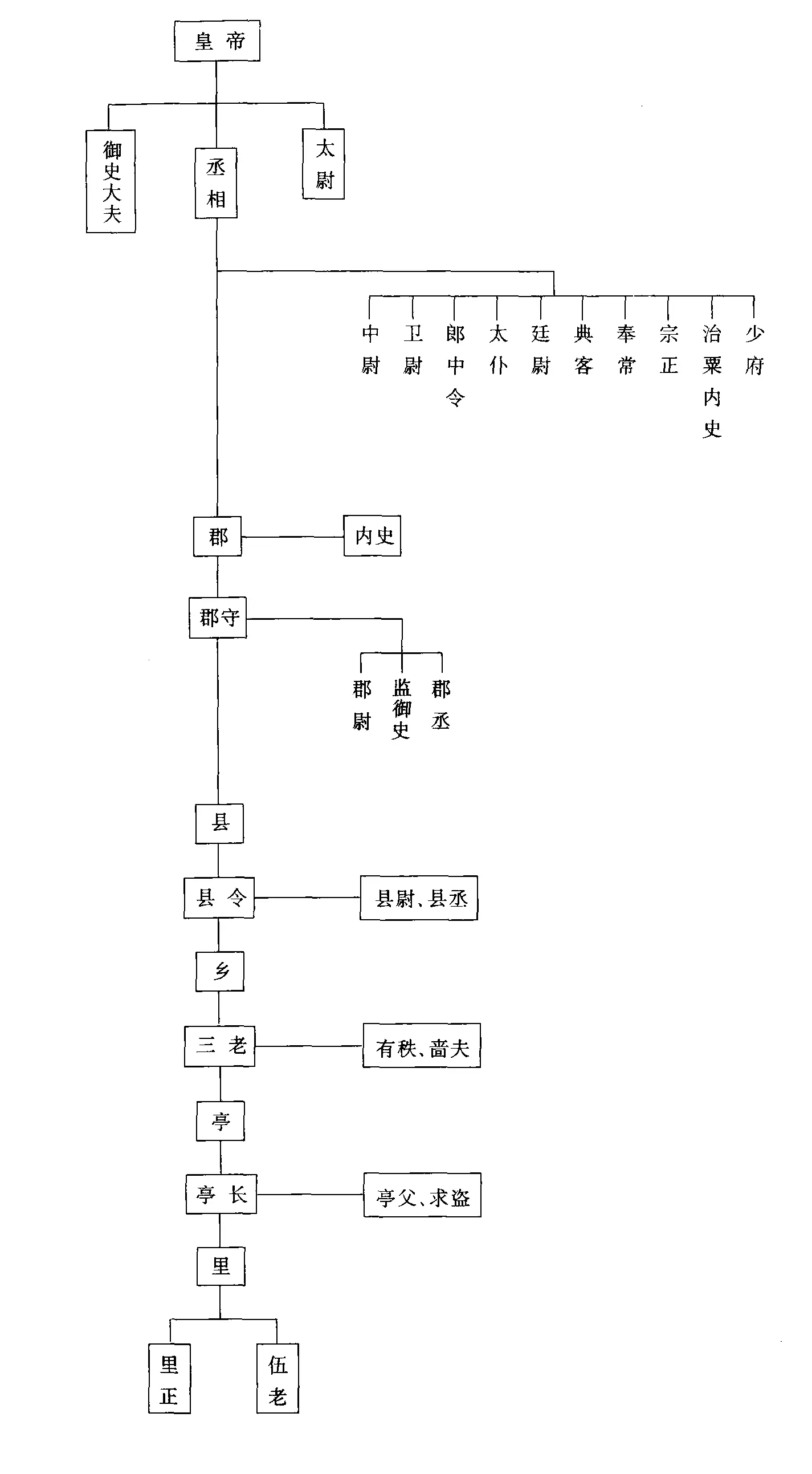 西汉官制-从清到夏的古代官制流变