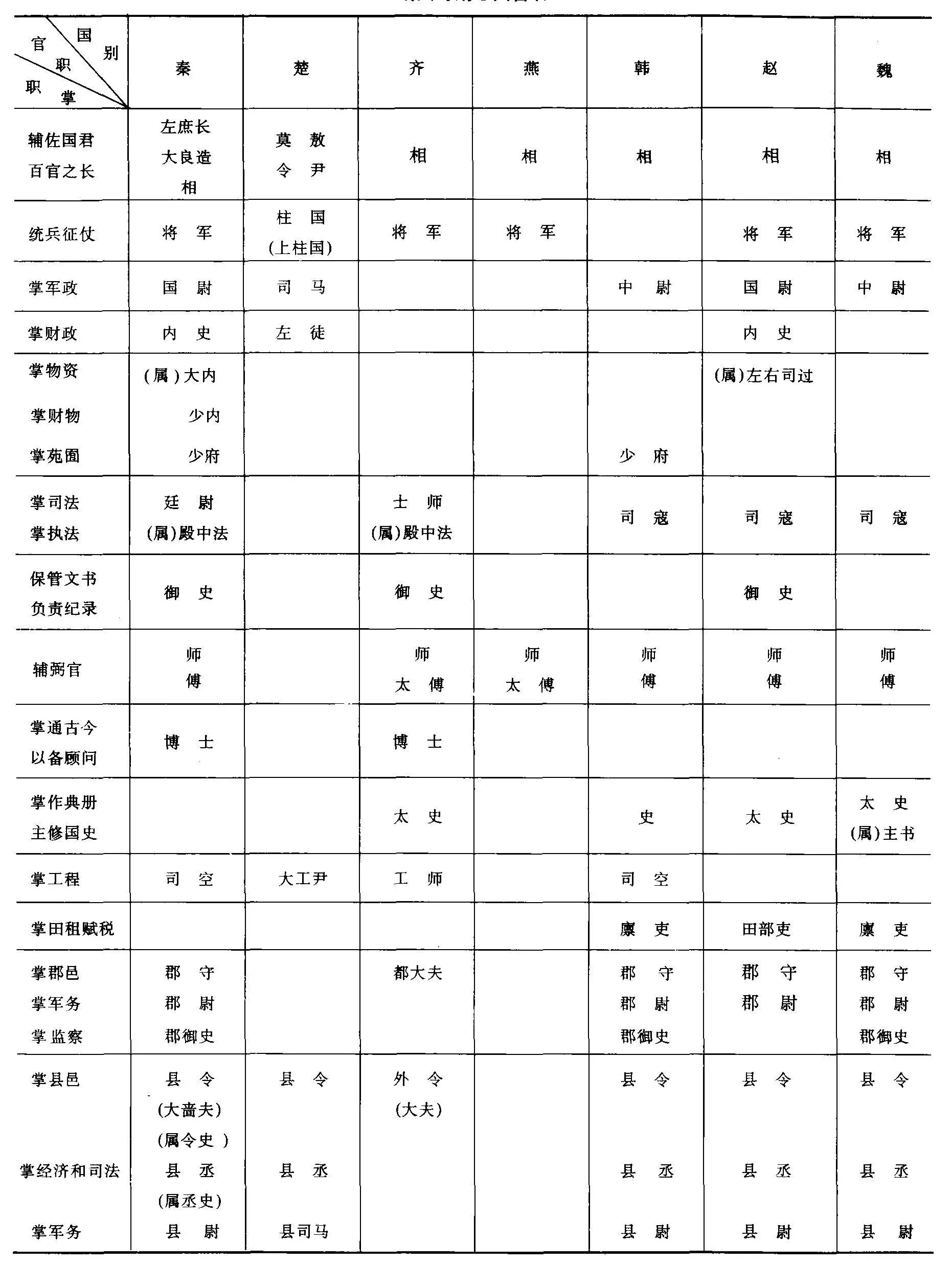 西汉官制-从清到夏的古代官制流变