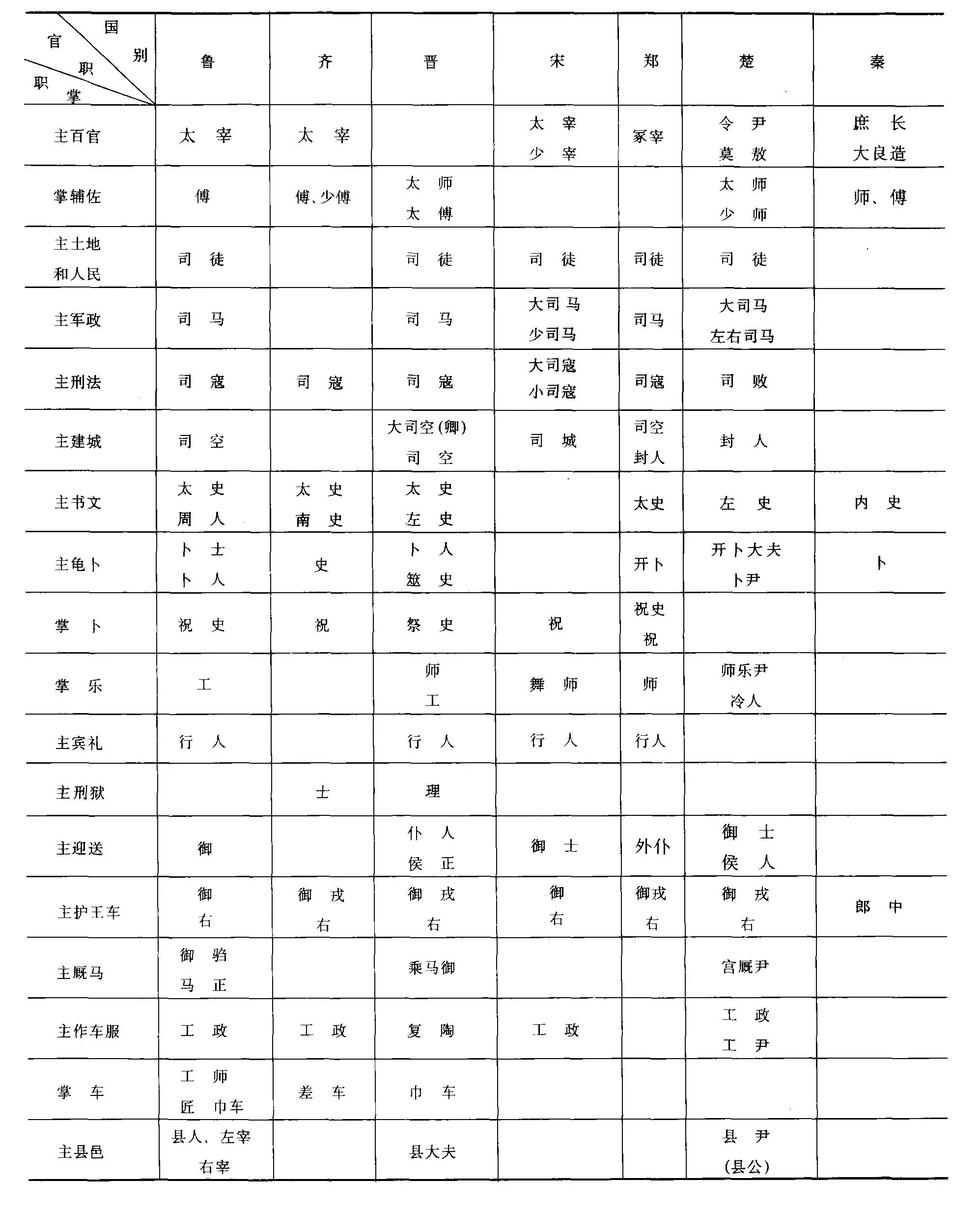 西汉官制-从清到夏的古代官制流变