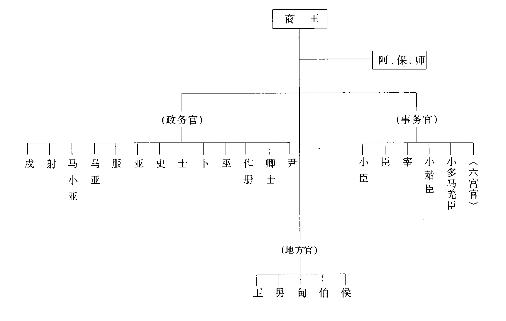 西汉官制-从清到夏的古代官制流变