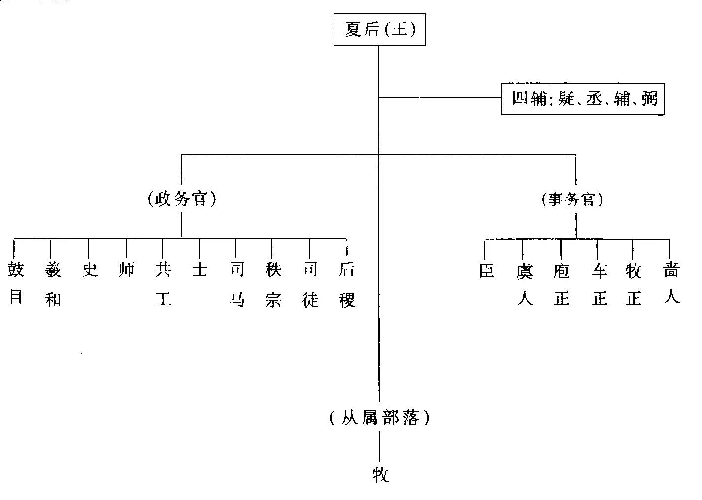 西汉官制-从清到夏的古代官制流变