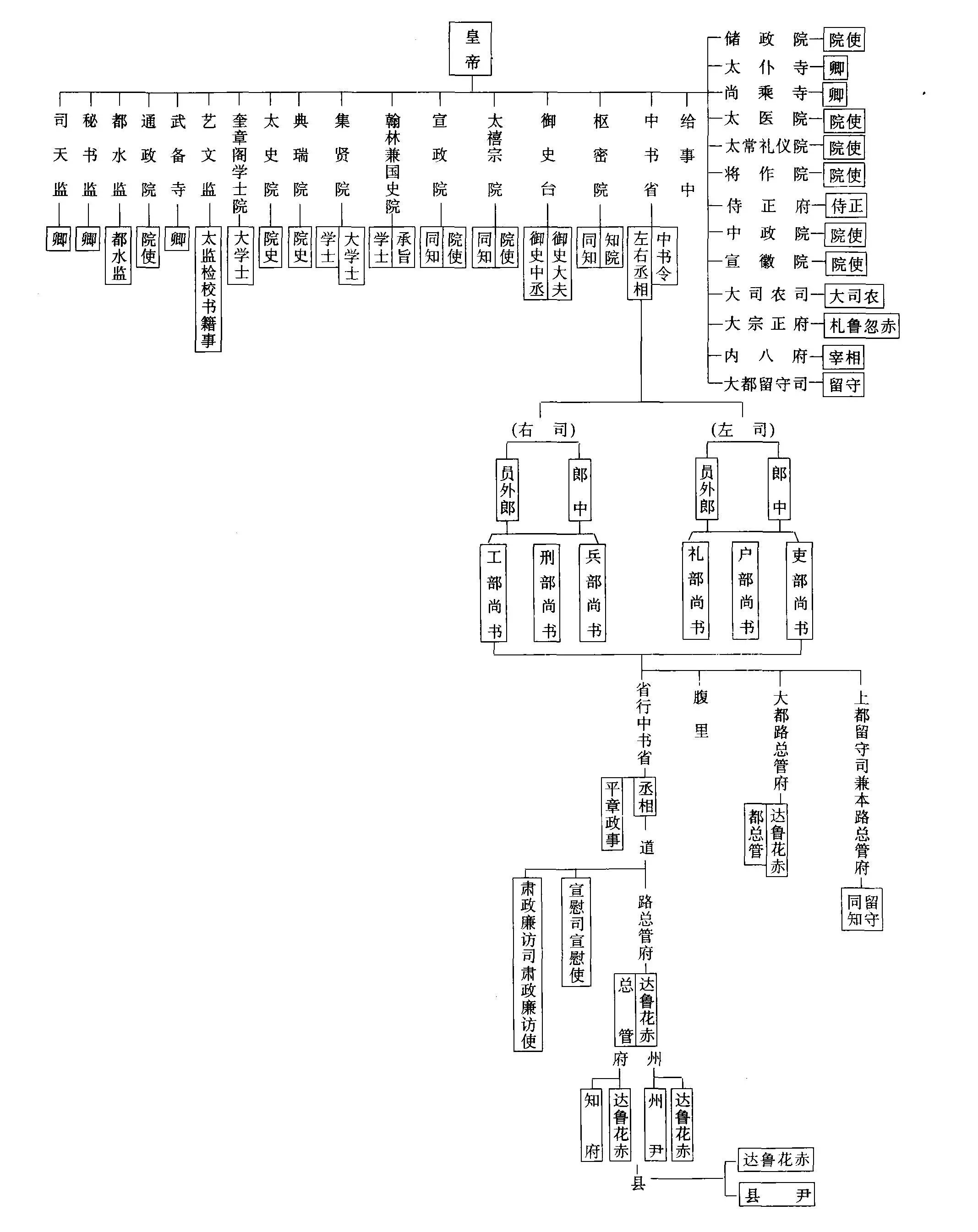 西汉官制-从清到夏的古代官制流变