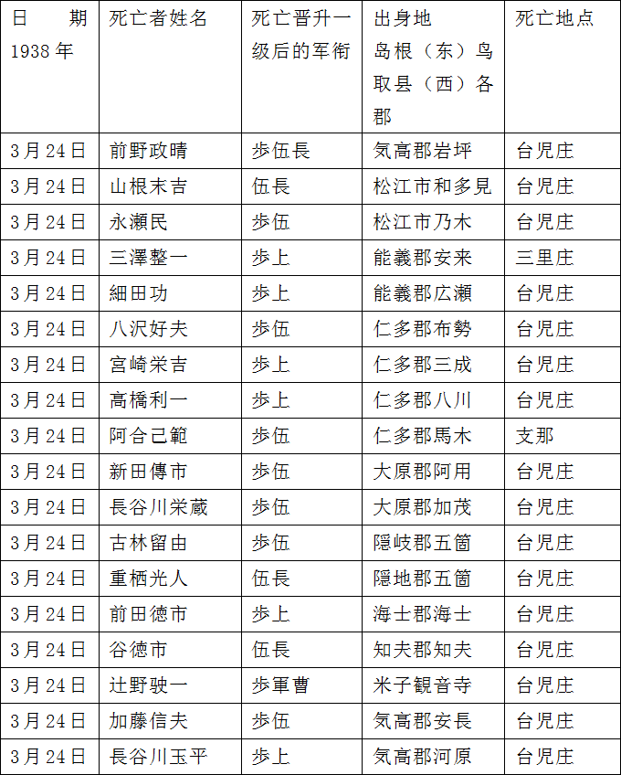 姜克实：台儿庄派遣部队的初战（1938年3月23日-25日）——档案资料的完全还原