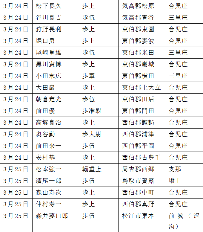 姜克实：台儿庄派遣部队的初战（1938年3月23日-25日）——档案资料的完全还原