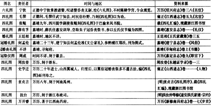 明朝-赵克生：修书、刻图与观礼：明代地方社会的家礼传播