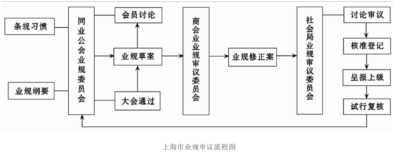 银行同业业务-朱英  魏文享：行业习惯与国家法令——以1930年行规讨论案为中心的分析