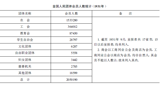 中国工会-魏文享：职业团体与职业代表制下的“民意”建构—以1931年国民会议为中心