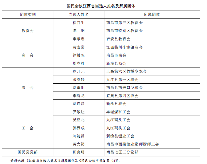 中国工会-魏文享：职业团体与职业代表制下的“民意”建构—以1931年国民会议为中心