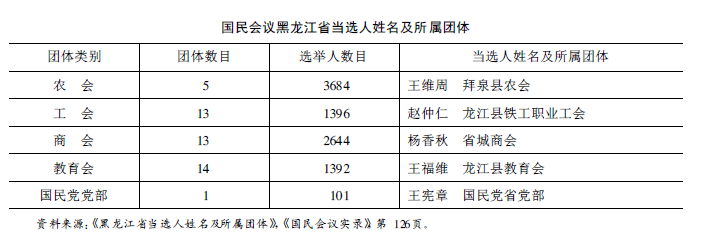 中国工会-魏文享：职业团体与职业代表制下的“民意”建构—以1931年国民会议为中心