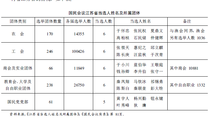 中国工会-魏文享：职业团体与职业代表制下的“民意”建构—以1931年国民会议为中心