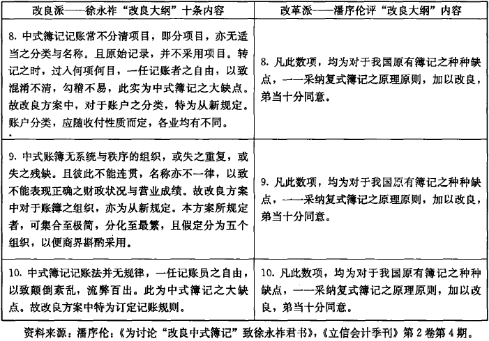 会计师-魏文享 岳奎：专业群体与知识转型——1933年前后职业会计师关于改良中式薄记的论争（1）