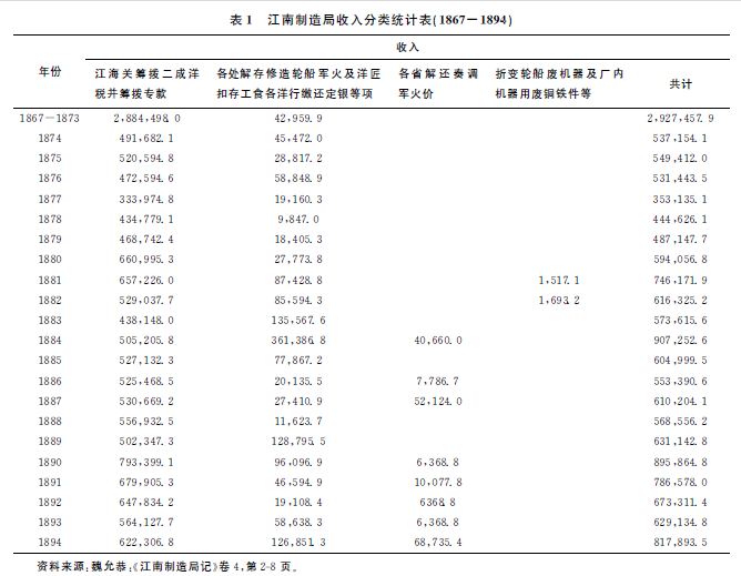 洋务运动-魏文享：晚清江南制造局的财务奏销与管理