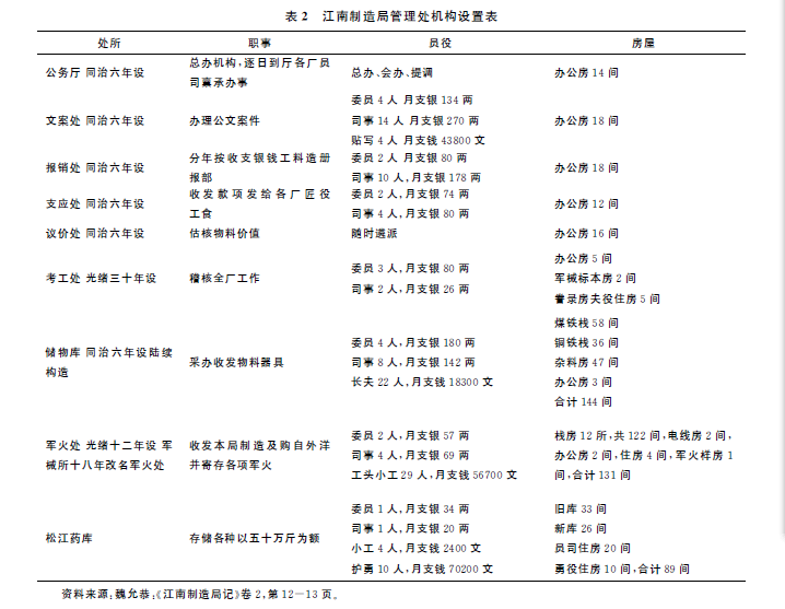 洋务运动-魏文享：晚清江南制造局的财务奏销与管理