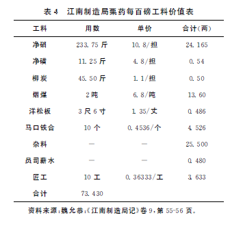 洋务运动-魏文享：晚清江南制造局的财务奏销与管理