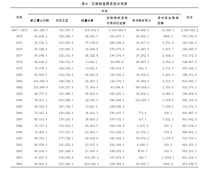 洋务运动-魏文享：晚清江南制造局的财务奏销与管理