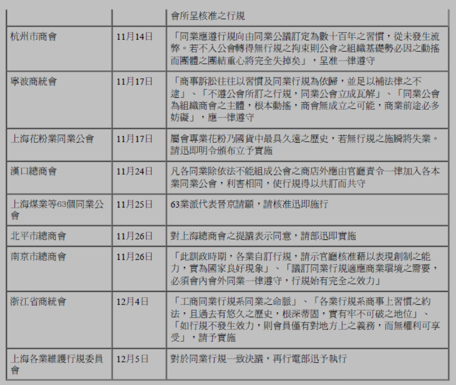 银行同业业务-魏文享：近代行規法律效力的演變以1930年行規討論案及「重整行規運動」為中心