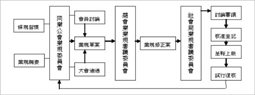 银行同业业务-魏文享：近代行規法律效力的演變以1930年行規討論案及「重整行規運動」為中心