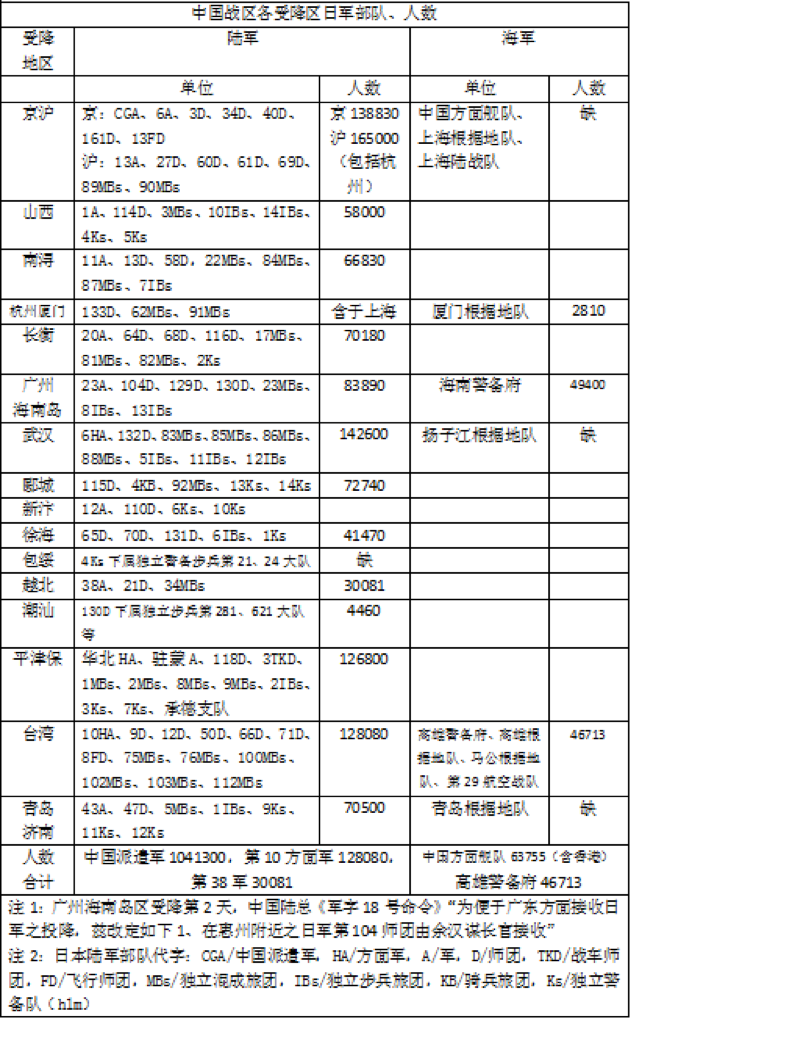 日军师团-黄力民：中国战区对日受降实录