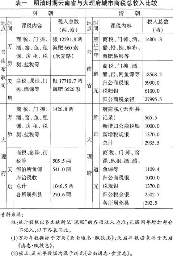 云南大理-洱海区域城镇经济的发展——《洱海区域古代城市体系研究》第五章第四节