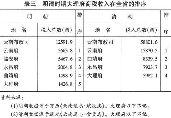 云南大理-洱海区域城镇经济的发展——《洱海区域古代城市体系研究》第五章第四节