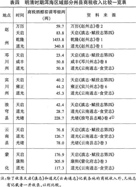 云南大理-洱海区域城镇经济的发展——《洱海区域古代城市体系研究》第五章第四节