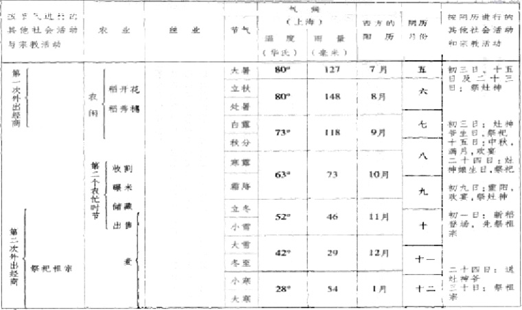 江村经济-劳作日程——《江村经济》第九章