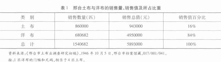 河北经济-传统市场网络的近代变形——近代冀南与西北“土布换皮”贸易初探