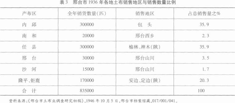 河北经济-传统市场网络的近代变形——近代冀南与西北“土布换皮”贸易初探